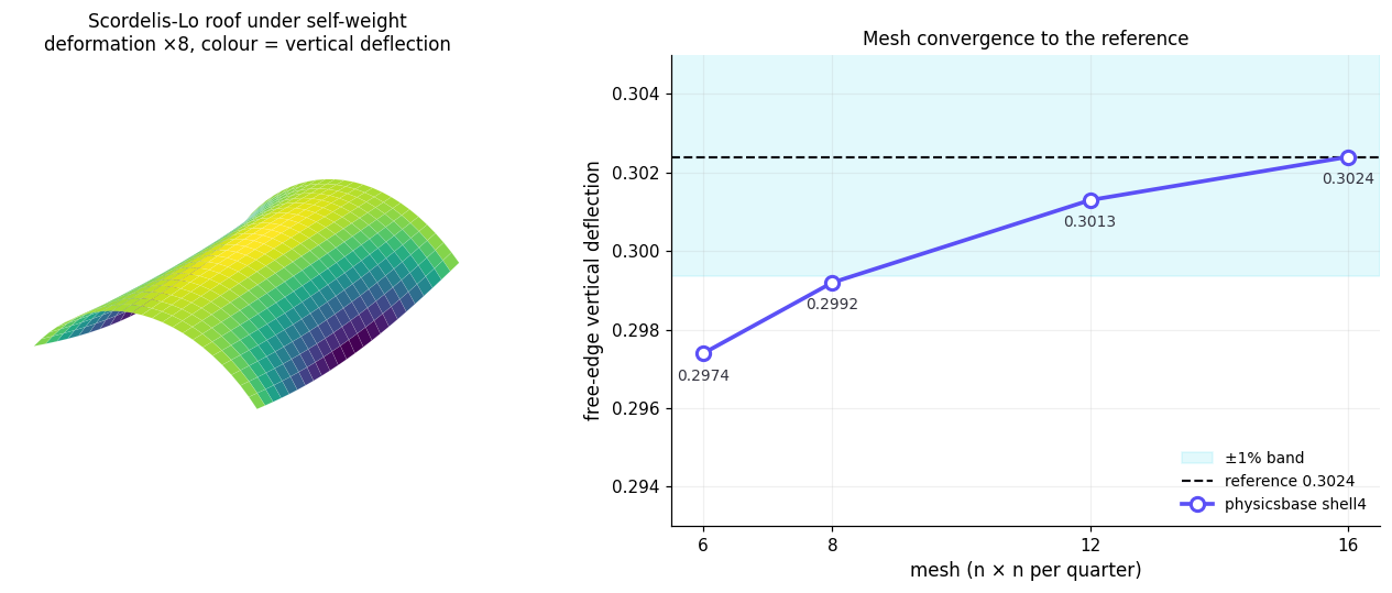 Left: the deformed Scordelis-Lo roof, free edges drooping, coloured by vertical deflection. Right: convergence of the shell4 free-edge deflection into the ±1% band around the reference 0.3024.