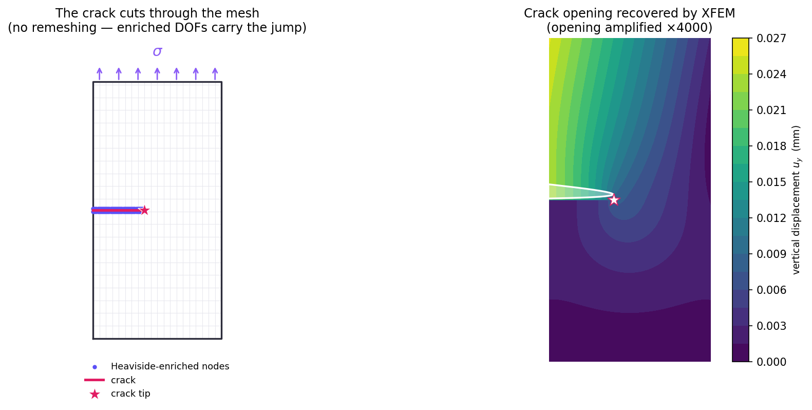 XFEM crack in a mesh